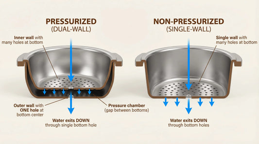 Pressurized vs non-pressurized portafilter cross-section diagram showing water flow through bottom holes