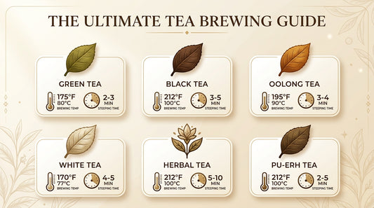 Tea steeping guide infographic with temperature and time