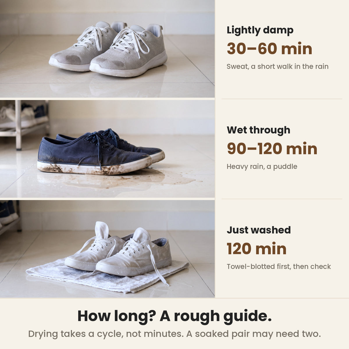 Shoe dryer machine drying time, a rough guide: lightly damp shoes 30 to 60 min, wet through 90 to 120 min, just washed 120 min then check; a soaked pair may need two cycles